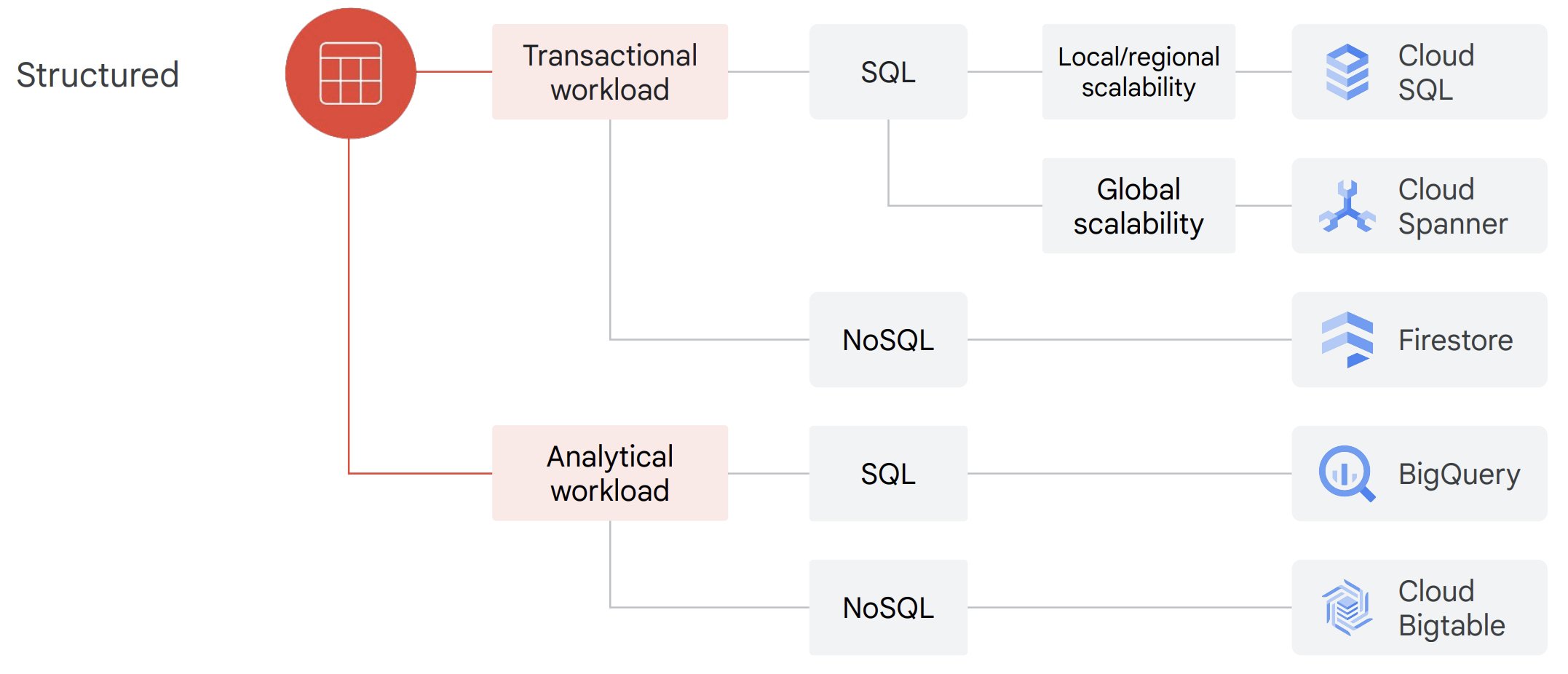 Different structured solution options